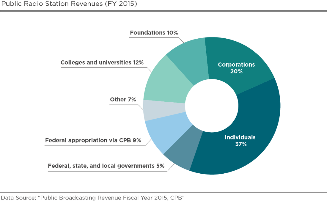 Public Radio Station Revenues (FY 2015)